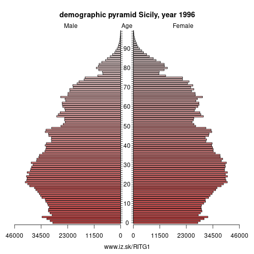 demographic pyramid ITG1 1996 Sicily, population pyramid of Sicily