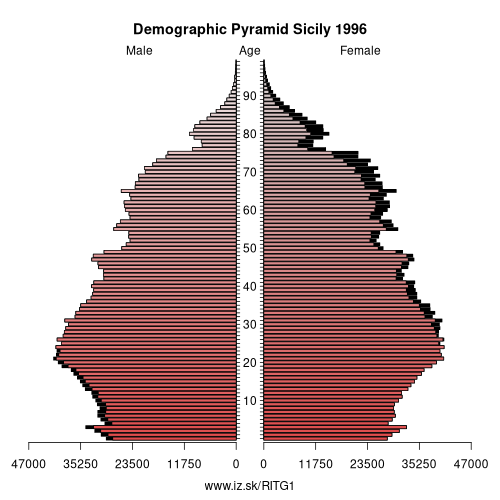 demographic pyramid ITG1 1996 Sicily, population pyramid of Sicily