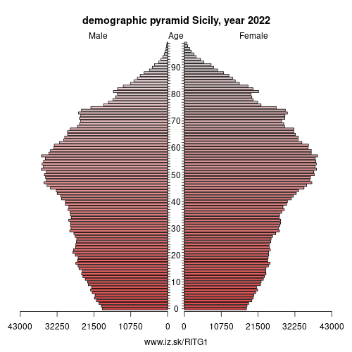 demographic pyramid ITG1 Sicily