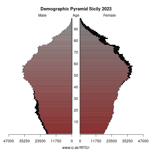 population pyramid of ITG1 Sicily