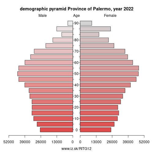 population pyramid of ITG12 Province of Palermo