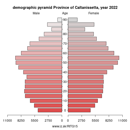 demographic pyramid ITG15 Province of Caltanissetta