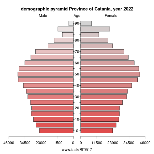 demographic pyramid ITG17 Province of Catania