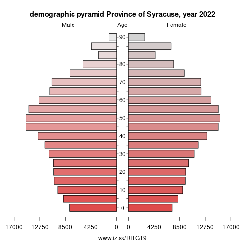 demographic pyramid ITG19 Province of Syracuse