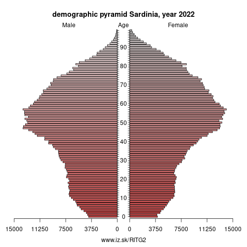 demographic pyramid ITG2 Sardinia