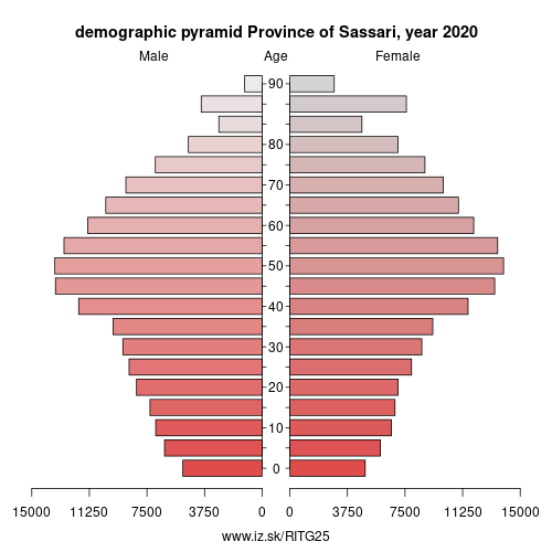 demographic pyramid ITG25 Province of Sassari