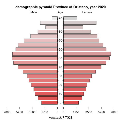 demographic pyramid ITG28 Province of Oristano