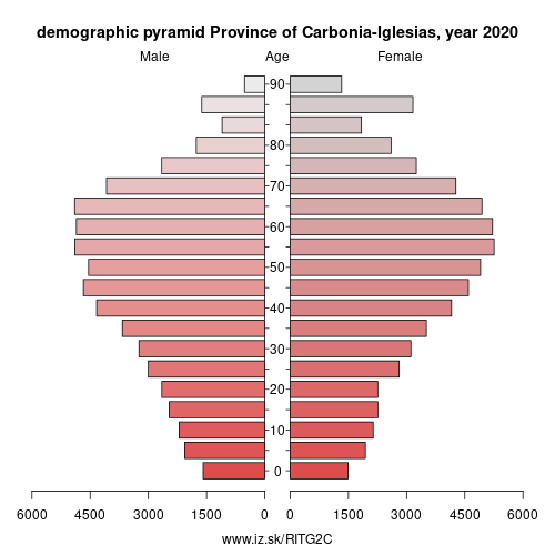 demographic pyramid ITG2C Province of Carbonia-Iglesias