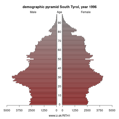 demographic pyramid ITH1 1996 South Tyrol, population pyramid of South Tyrol