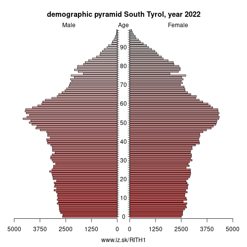 demographic pyramid ITH1 South Tyrol