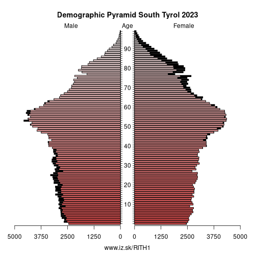 demographic pyramid ITH1 South Tyrol