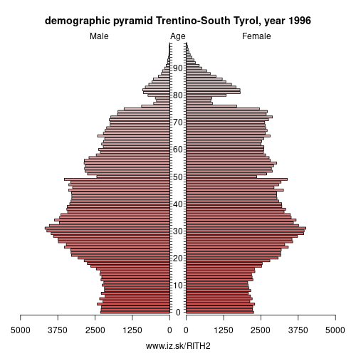 demographic pyramid ITH2 1996 Trentino-South Tyrol, population pyramid of Trentino-South Tyrol