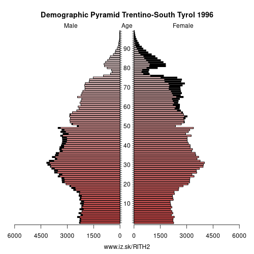 demographic pyramid ITH2 1996 Trentino-South Tyrol, population pyramid of Trentino-South Tyrol