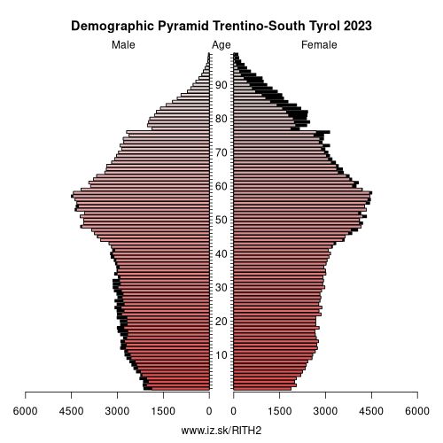 demographic pyramid ITH2 Trentino-South Tyrol