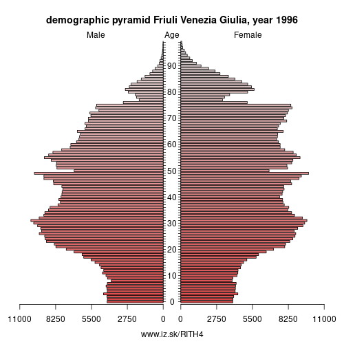 demographic pyramid ITH4 1996 Friuli Venezia Giulia, population pyramid of Friuli Venezia Giulia