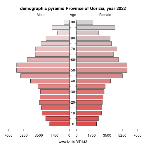 demographic pyramid ITH43 Province of Gorizia