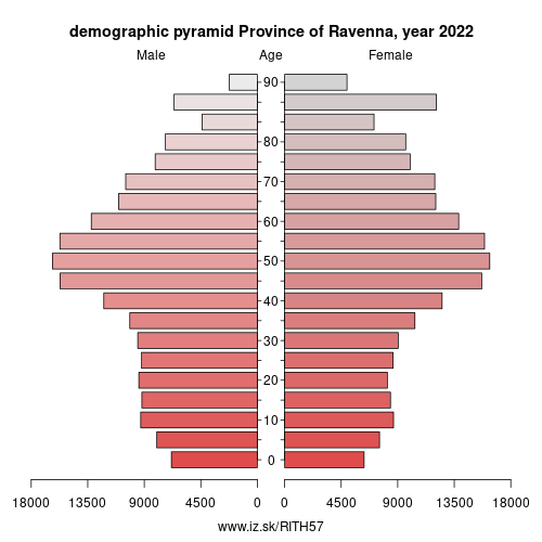 demographic pyramid ITH57 Province of Ravenna