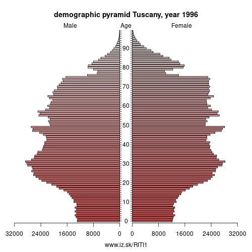 demographic pyramid ITI1 1996 Tuscany, population pyramid of Tuscany
