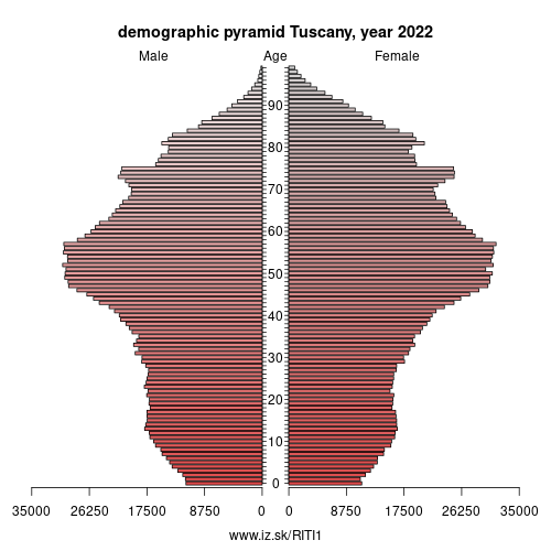 demographic pyramid ITI1 Tuscany