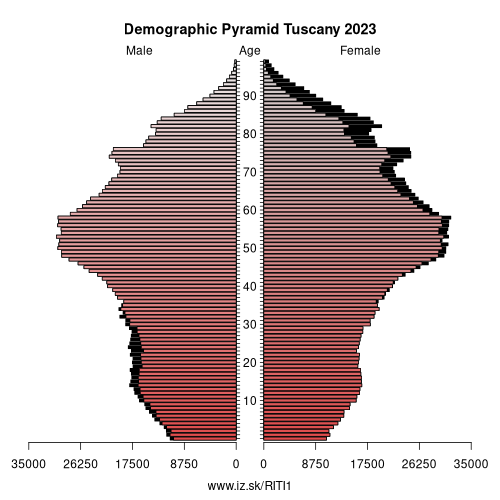 population pyramid of ITI1 Tuscany