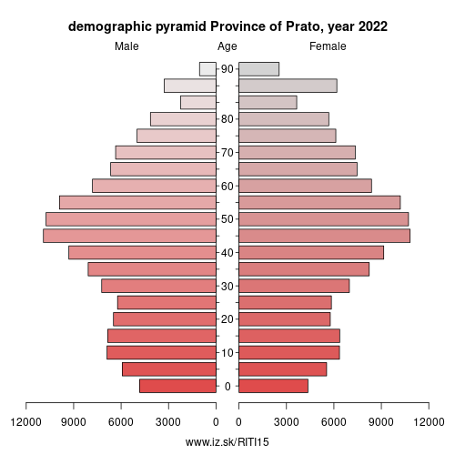 demographic pyramid ITI15 Province of Prato