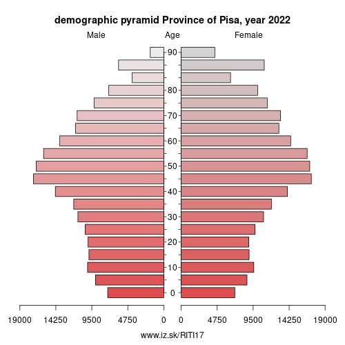 demographic pyramid ITI17 Province of Pisa