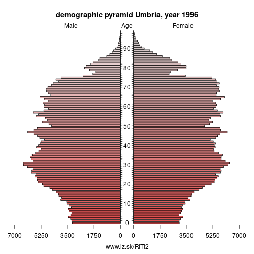 demographic pyramid ITI2 1996 Umbria, population pyramid of Umbria