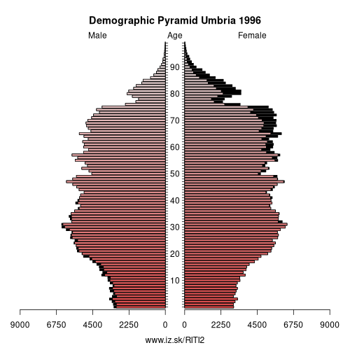 demographic pyramid ITI2 1996 Umbria, population pyramid of Umbria