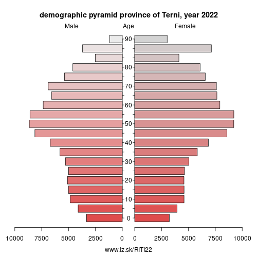 demographic pyramid ITI22 Province of Terni
