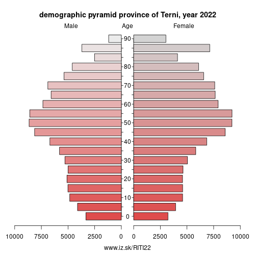 demographic pyramid ITI22 province of Terni