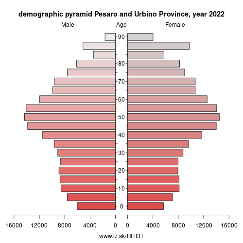 demographic pyramid ITI31 Pesaro and Urbino Province