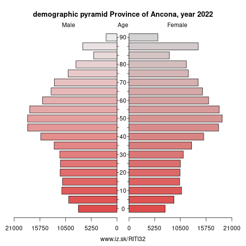 demographic pyramid ITI32 Province of Ancona