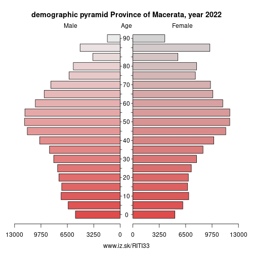 demographic pyramid ITI33 Province of Macerata