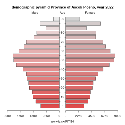 demographic pyramid ITI34 Province of Ascoli Piceno