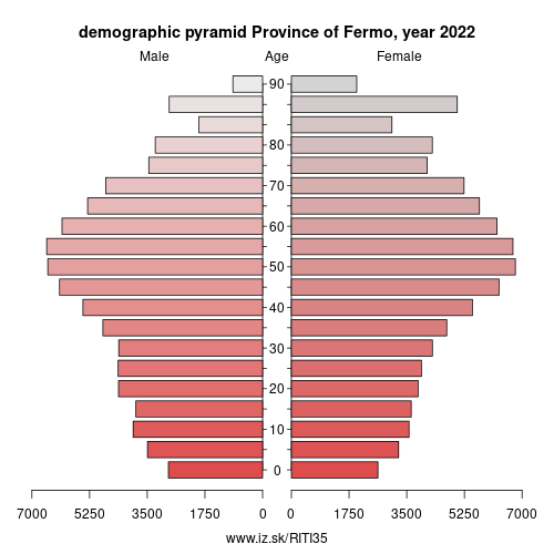 demographic pyramid ITI35 Province of Fermo
