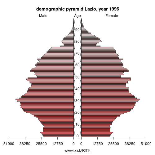 demographic pyramid ITI4 1996 Lazio, population pyramid of Lazio