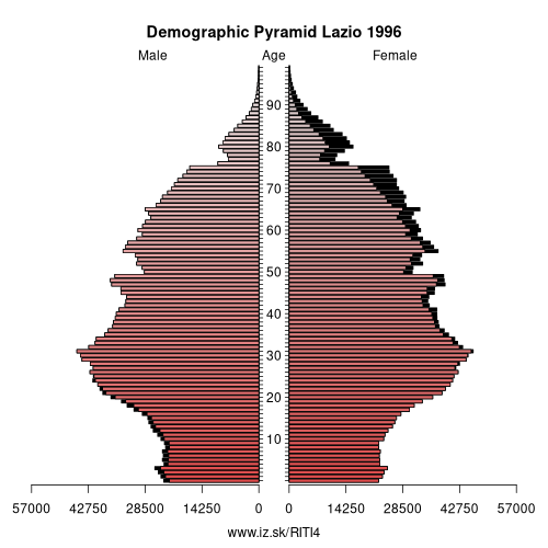 demographic pyramid ITI4 1996 Lazio, population pyramid of Lazio