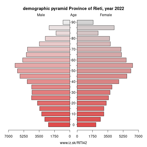 demographic pyramid ITI42 Province of Rieti