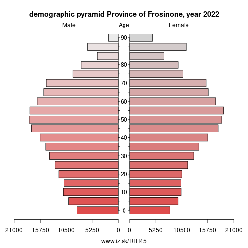 demographic pyramid ITI45 Province of Frosinone