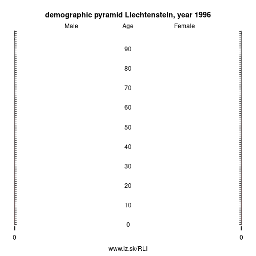demographic pyramid LI 1996 Liechtenstein, population pyramid of Liechtenstein