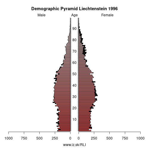 demographic pyramid LI 1996 Liechtenstein, population pyramid of Liechtenstein