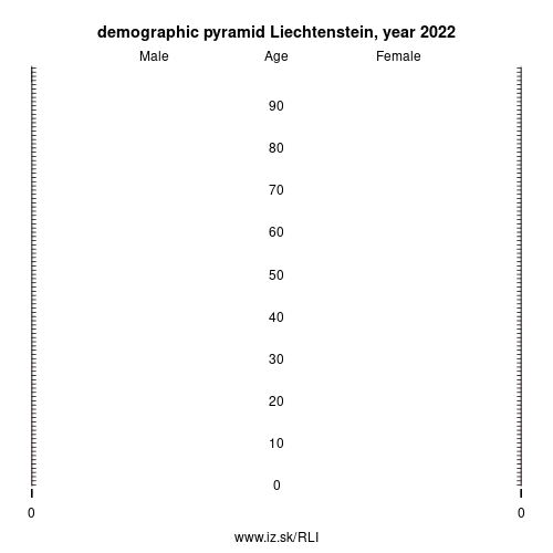 demographic pyramid LI Liechtenstein