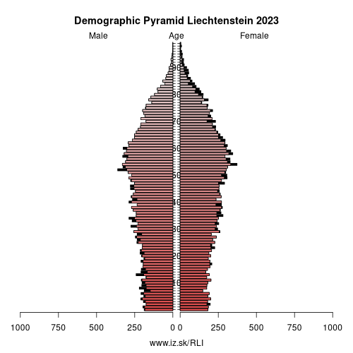 demographic pyramid LI Liechtenstein