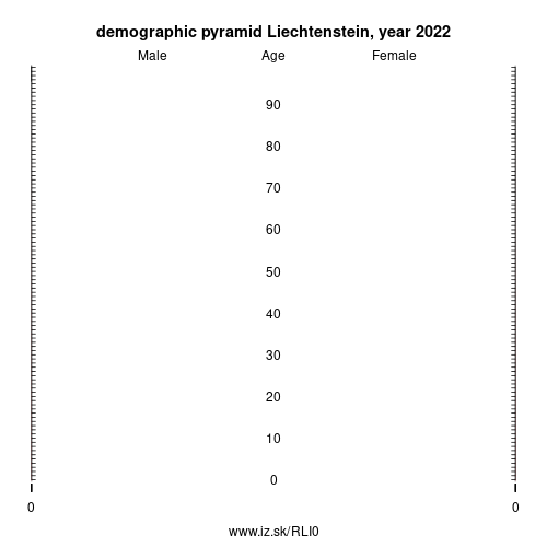 demographic pyramid LI0 Liechtenstein