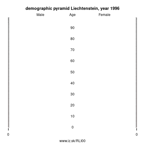 demographic pyramid LI00 1996 Liechtenstein, population pyramid of Liechtenstein