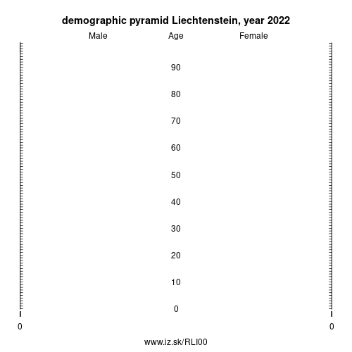demographic pyramid LI00 Liechtenstein