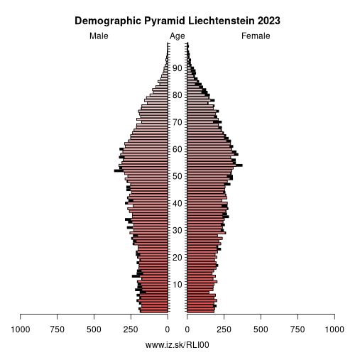 demographic pyramid LI00 Liechtenstein