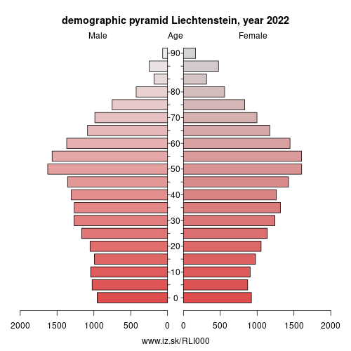 demographic pyramid LI000 Liechtenstein