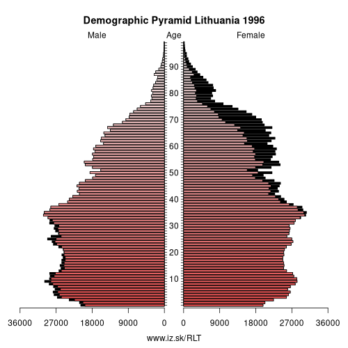 demographic pyramid LT 1996 Lithuania, population pyramid of Lithuania