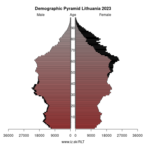 demographic pyramid LT Lithuania